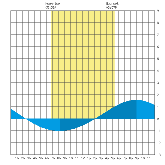 Dauphin Island tide chart for Friday, January 20, 2023