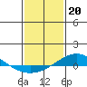 Dauphin Island tide chart for Friday, January 20, 2023