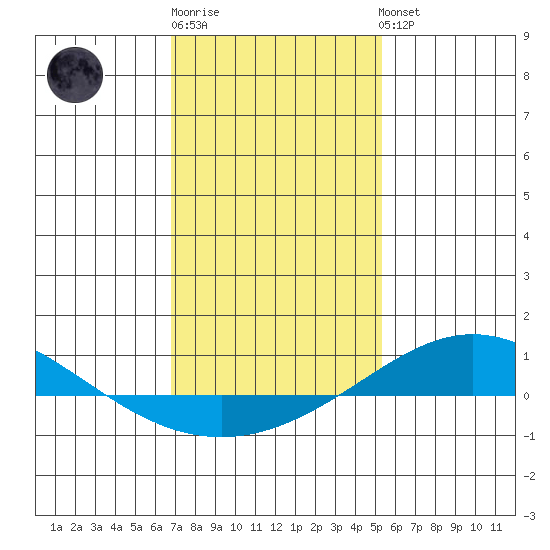 Dauphin Island tide chart for Saturday, January 21, 2023