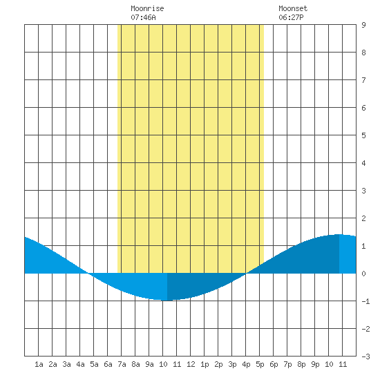 Dauphin Island tide chart for Sunday, January 22, 2023