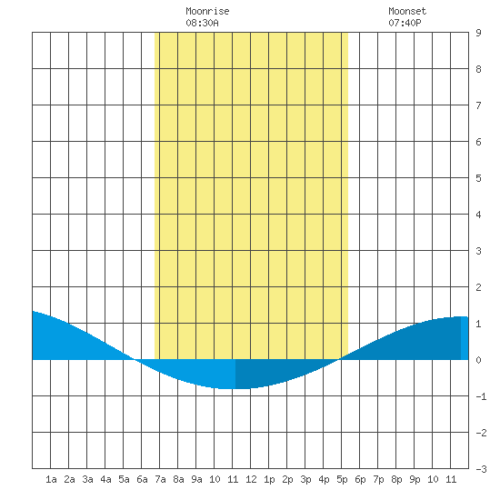 Dauphin Island tide chart for Monday, January 23, 2023