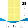 Dauphin Island tide chart for Monday, January 23, 2023