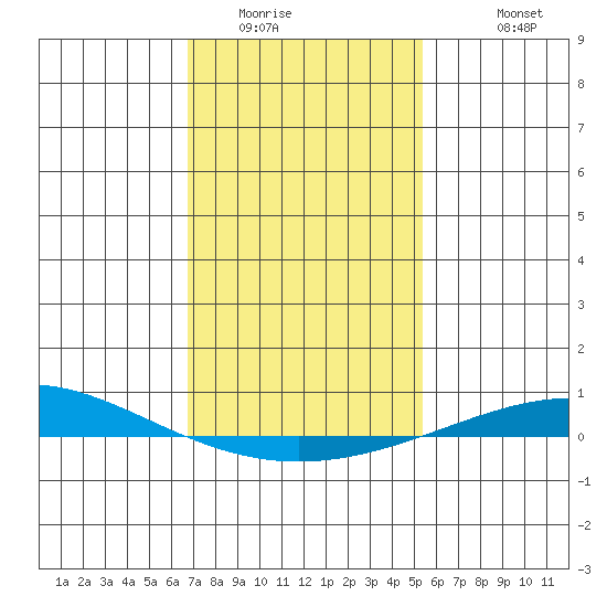 Dauphin Island tide chart for Tuesday, January 24, 2023