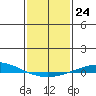 Dauphin Island tide chart for Tuesday, January 24, 2023