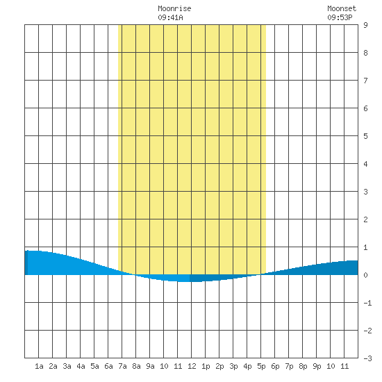 Dauphin Island tide chart for Wednesday, January 25, 2023