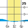 Dauphin Island tide chart for Wednesday, January 25, 2023