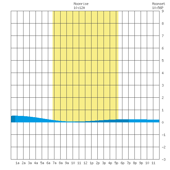Dauphin Island tide chart for Thursday, January 26, 2023