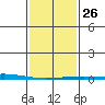 Dauphin Island tide chart for Thursday, January 26, 2023