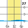 Dauphin Island tide chart for Friday, January 27, 2023