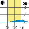 Dauphin Island tide chart for Saturday, January 28, 2023