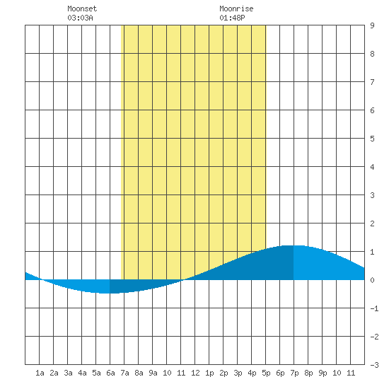 Dauphin Island tide chart for Monday, January 2, 2023