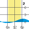 Dauphin Island tide chart for Monday, January 2, 2023
