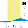Dauphin Island tide chart for Monday, January 30, 2023