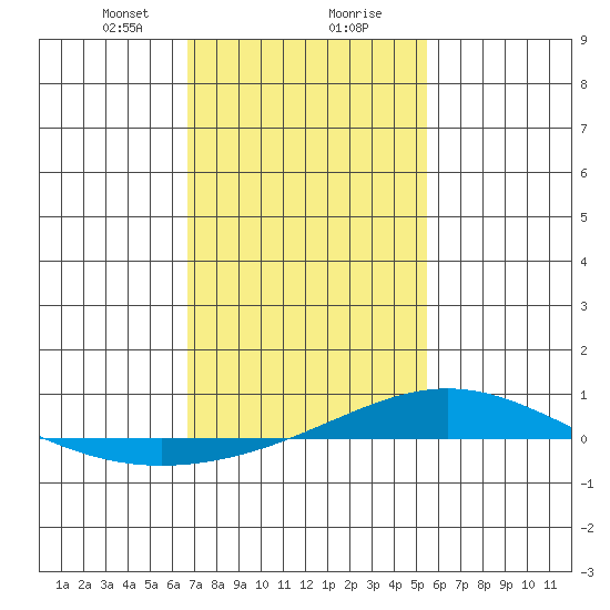 Dauphin Island tide chart for Tuesday, January 31, 2023