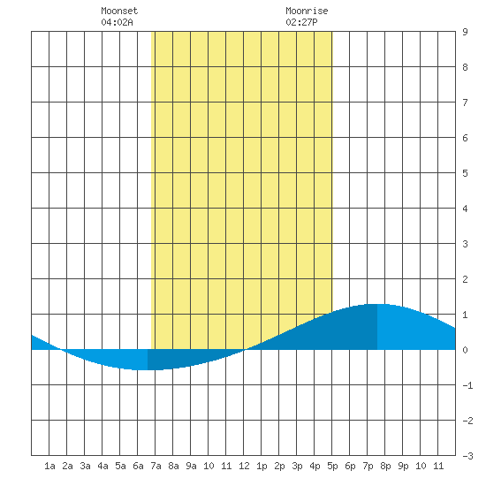 Dauphin Island tide chart for Tuesday, January 3, 2023