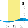 Dauphin Island tide chart for Tuesday, January 3, 2023