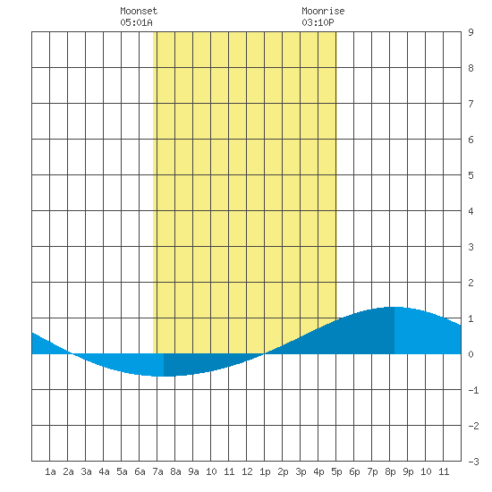 Dauphin Island tide chart for Wednesday, January 4, 2023