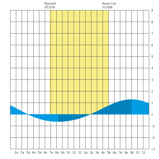 Dauphin Island tide chart for Thursday, January 5, 2023