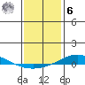 Dauphin Island tide chart for Friday, January 6, 2023