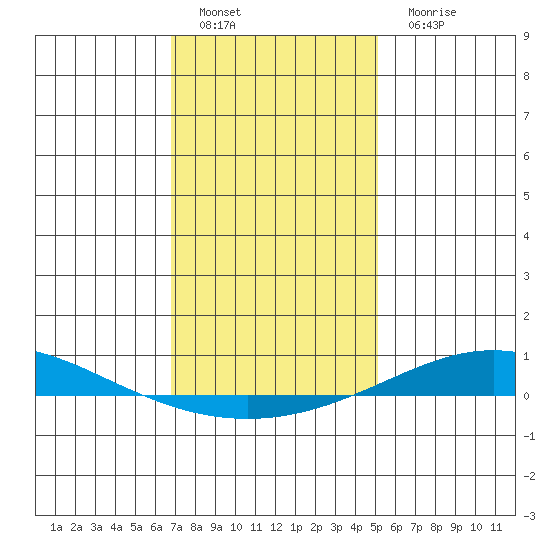 Dauphin Island tide chart for Sunday, January 8, 2023