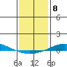 Dauphin Island tide chart for Sunday, January 8, 2023