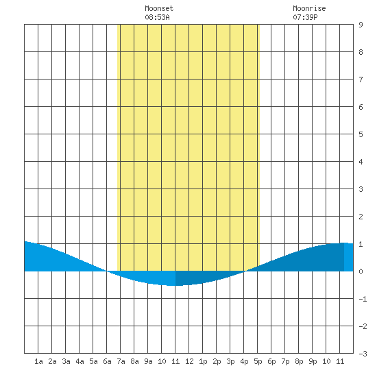 Dauphin Island tide chart for Monday, January 9, 2023