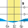 Dauphin Island tide chart for Monday, January 9, 2023
