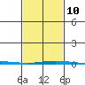 Dauphin Island tide chart for Friday, February 10, 2023