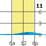 Dauphin Island tide chart for Saturday, February 11, 2023