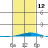 Dauphin Island tide chart for Sunday, February 12, 2023