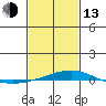 Dauphin Island tide chart for Monday, February 13, 2023