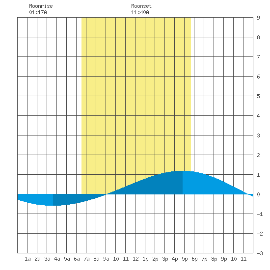 Dauphin Island tide chart for Tuesday, February 14, 2023