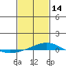 Dauphin Island tide chart for Tuesday, February 14, 2023