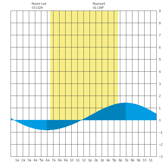 Dauphin Island tide chart for Thursday, February 16, 2023
