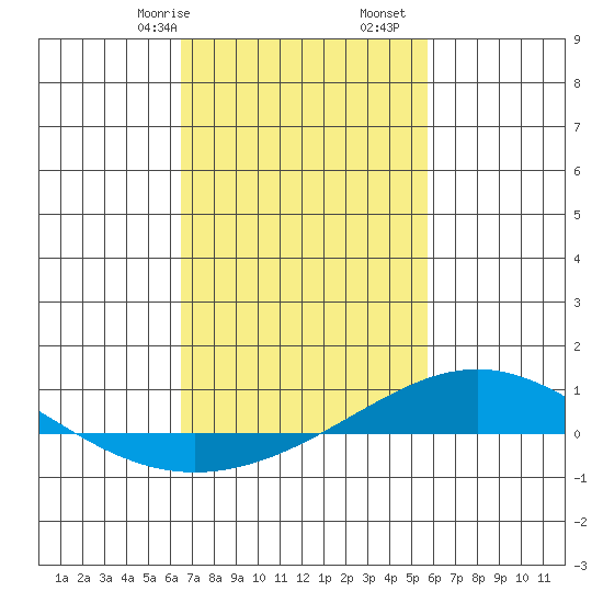 Dauphin Island tide chart for Friday, February 17, 2023