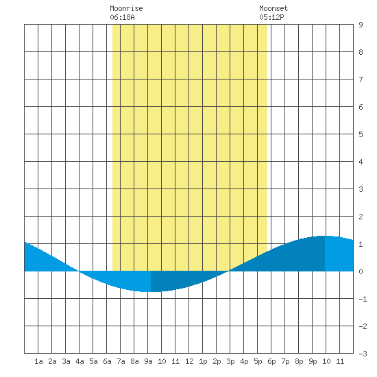 Dauphin Island tide chart for Sunday, February 19, 2023