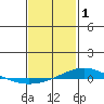 Dauphin Island tide chart for Wednesday, February 1, 2023