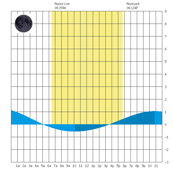 Dauphin Island tide chart for Monday, February 20, 2023
