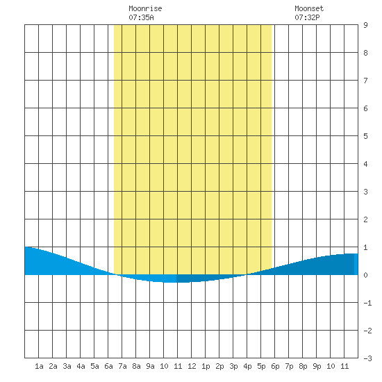 Dauphin Island tide chart for Tuesday, February 21, 2023