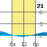 Dauphin Island tide chart for Tuesday, February 21, 2023
