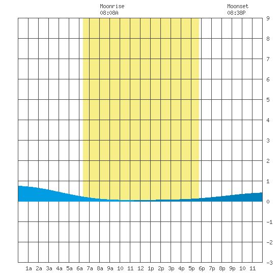 Dauphin Island tide chart for Wednesday, February 22, 2023