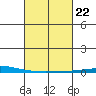 Dauphin Island tide chart for Wednesday, February 22, 2023