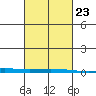 Dauphin Island tide chart for Thursday, February 23, 2023