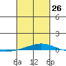 Dauphin Island tide chart for Sunday, February 26, 2023