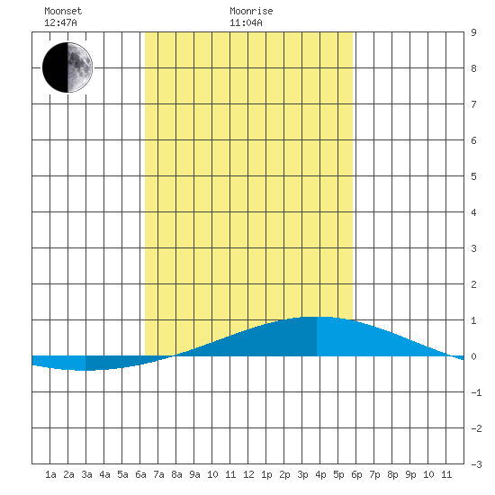 Dauphin Island tide chart for Monday, February 27, 2023