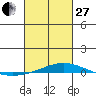 Dauphin Island tide chart for Monday, February 27, 2023