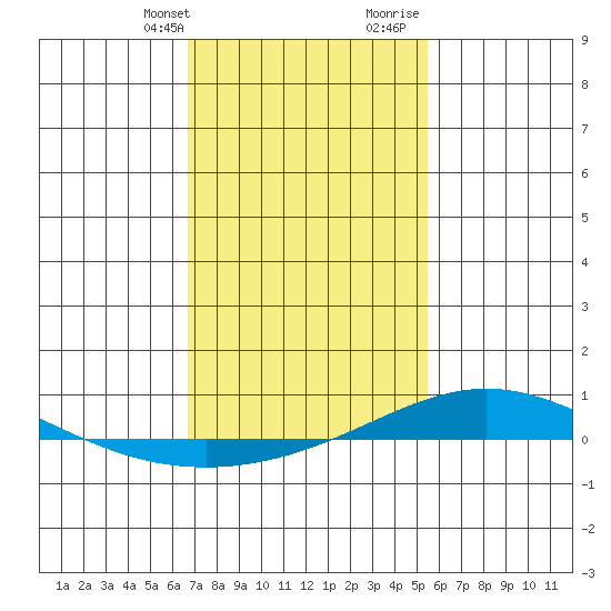 Dauphin Island tide chart for Thursday, February 2, 2023