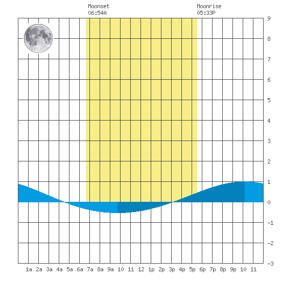 Dauphin Island tide chart for Sunday, February 5, 2023