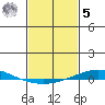 Dauphin Island tide chart for Sunday, February 5, 2023