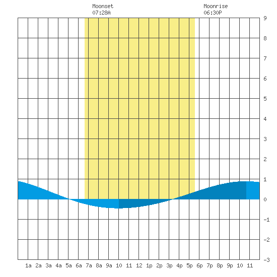 Dauphin Island tide chart for Monday, February 6, 2023